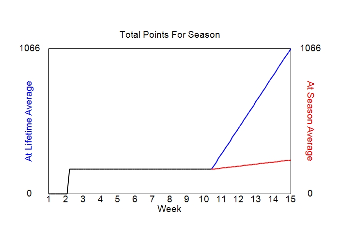 Accumulated Points For Season Graph