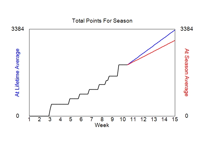 Accumulated Points For Season Graph