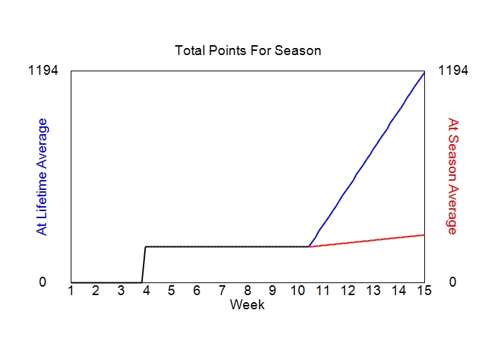 Accumulated Points For Season Graph