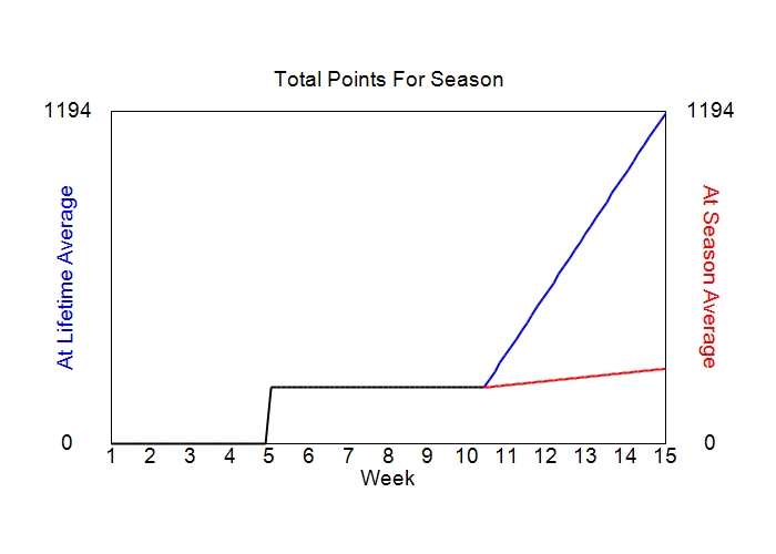 Accumulated Points For Season Graph