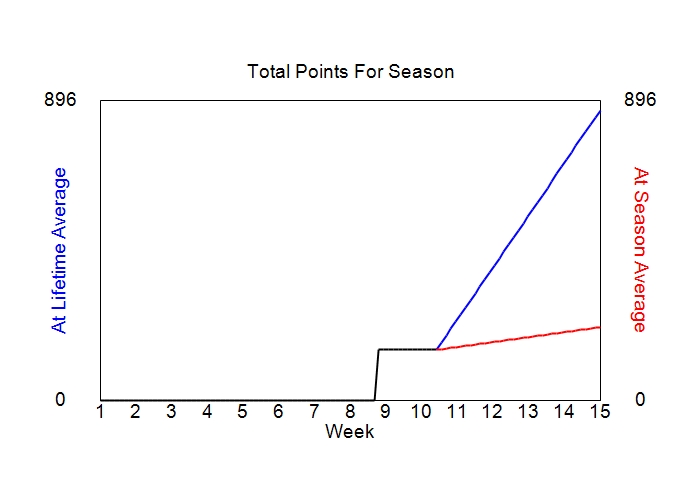 Accumulated Points For Season Graph