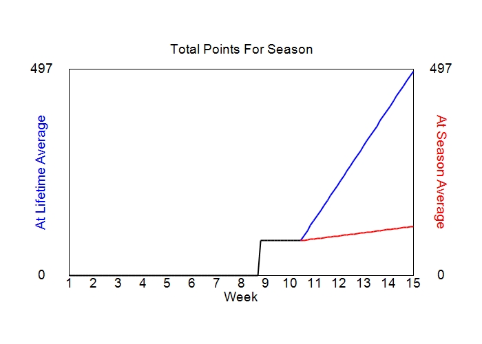 Accumulated Points For Season Graph