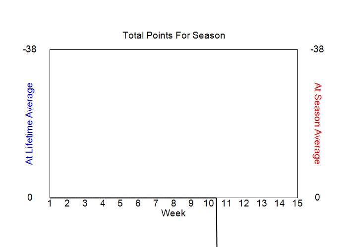 Accumulated Points For Season Graph