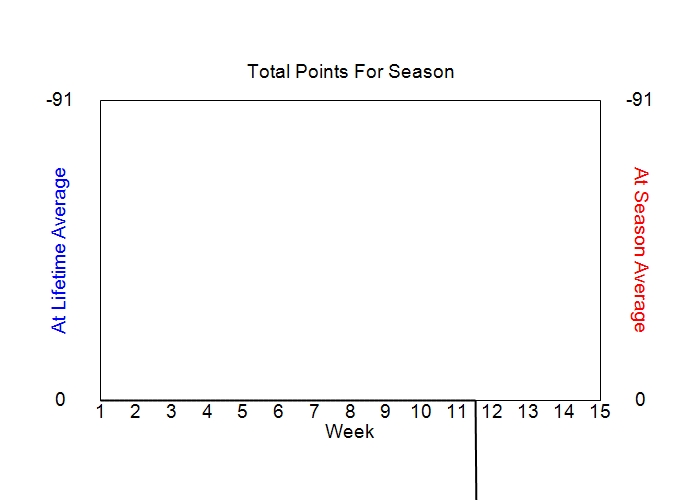 Accumulated Points For Season Graph