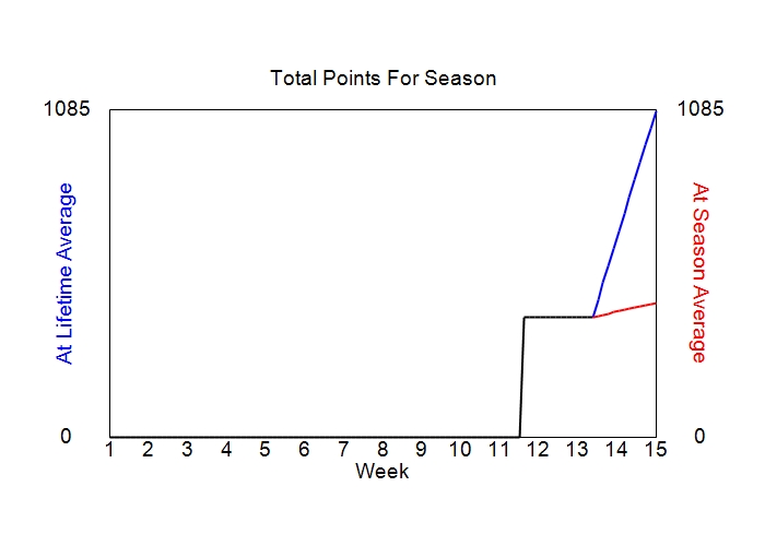 Accumulated Points For Season Graph
