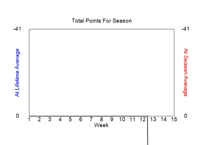Accumulated Points For Season Graph