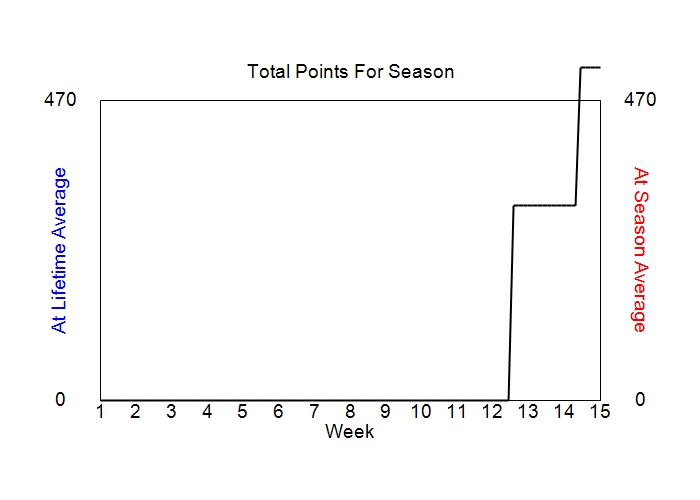 Accumulated Points For Season Graph