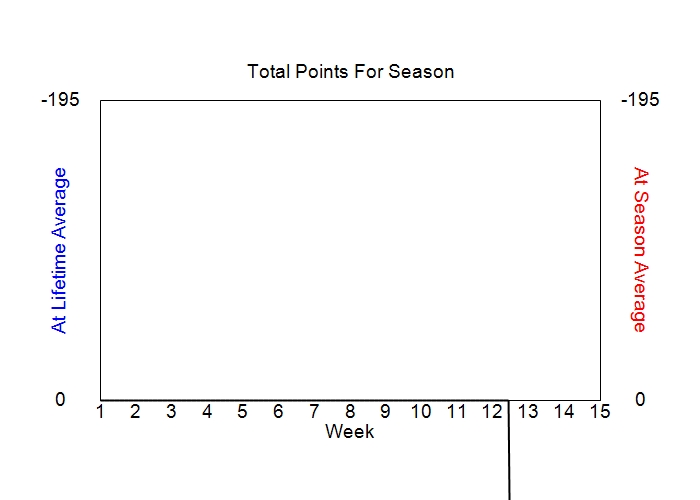 Accumulated Points For Season Graph