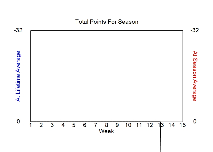 Accumulated Points For Season Graph