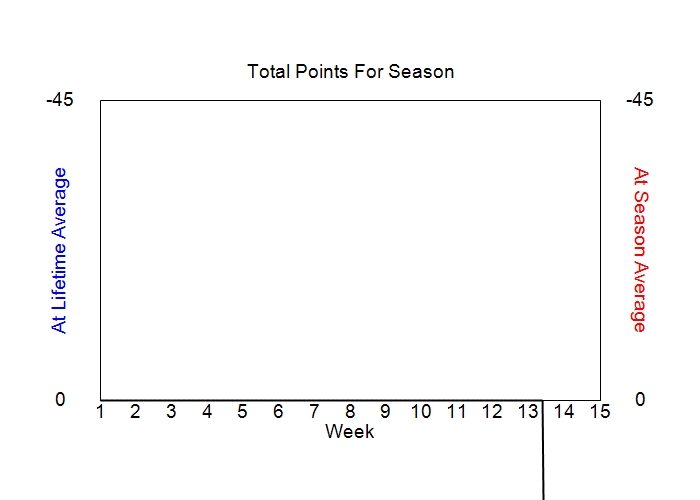 Accumulated Points For Season Graph