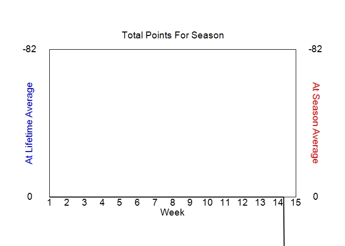 Accumulated Points For Season Graph