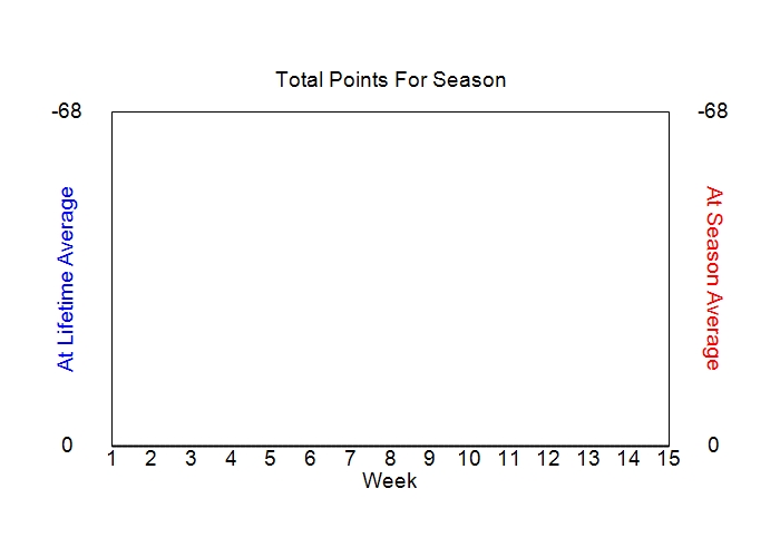 Accumulated Points For Season Graph