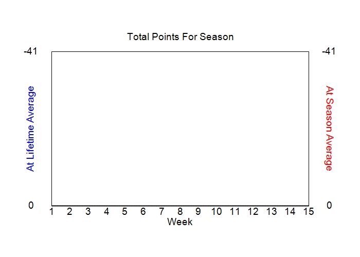 Accumulated Points For Season Graph