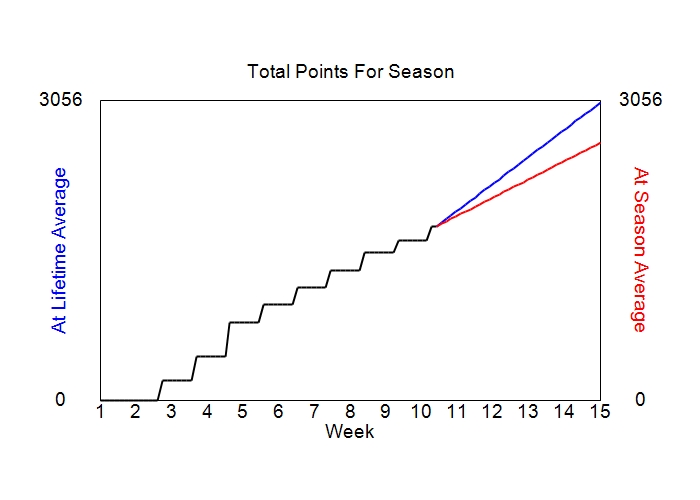 Accumulated Points For Season Graph
