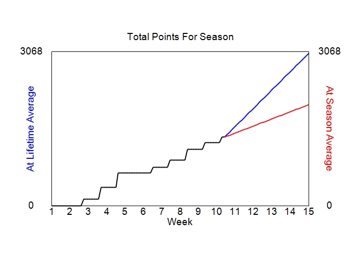 Accumulated Points For Season Graph