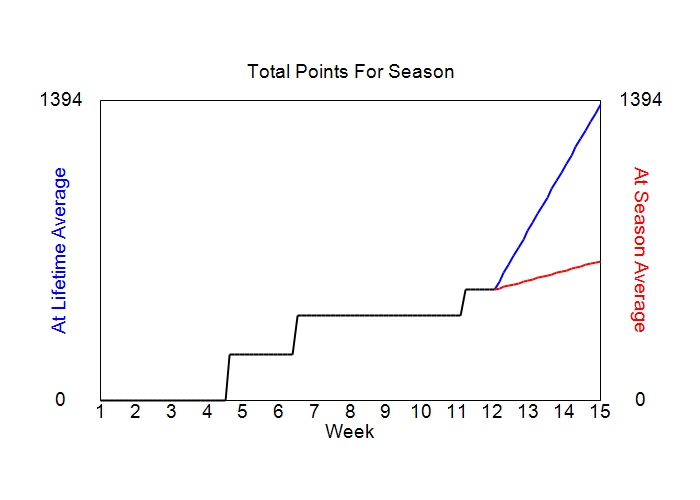 Accumulated Points For Season Graph