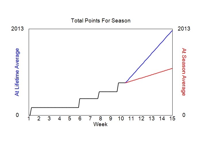 Accumulated Points For Season Graph