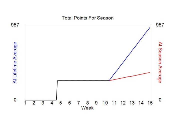 Accumulated Points For Season Graph