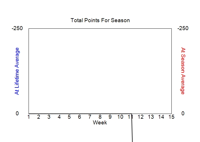 Accumulated Points For Season Graph