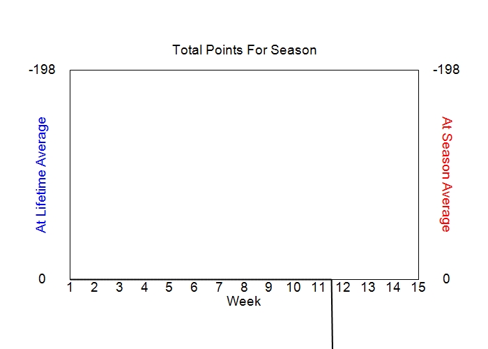 Accumulated Points For Season Graph