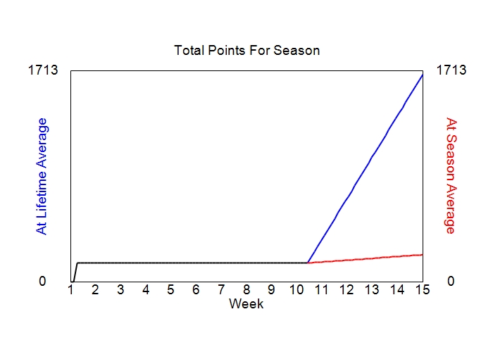 Accumulated Points For Season Graph
