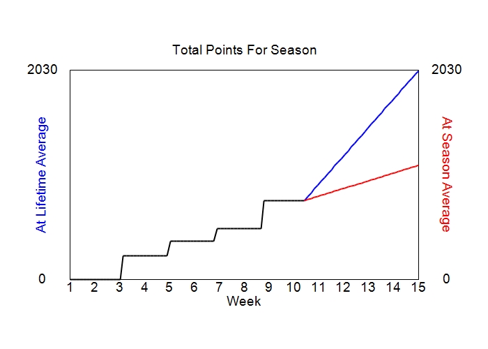 Accumulated Points For Season Graph