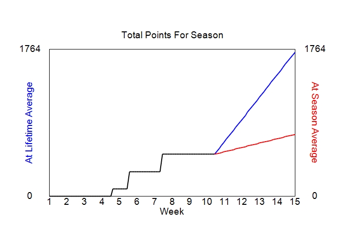 Accumulated Points For Season Graph