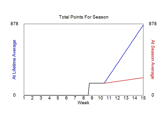 Accumulated Points For Season Graph