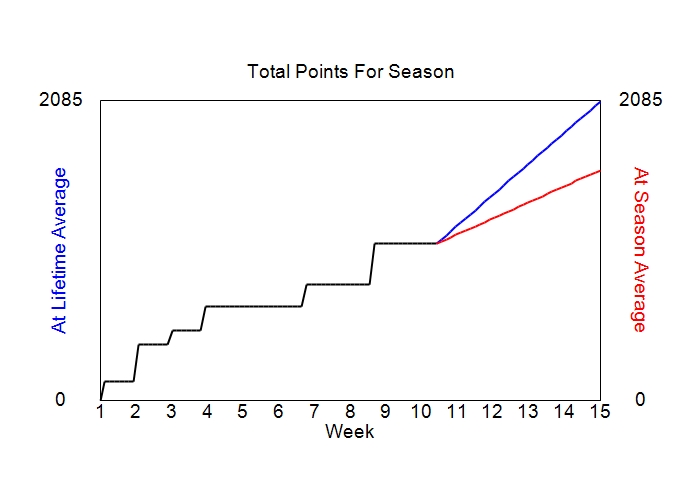 Accumulated Points For Season Graph
