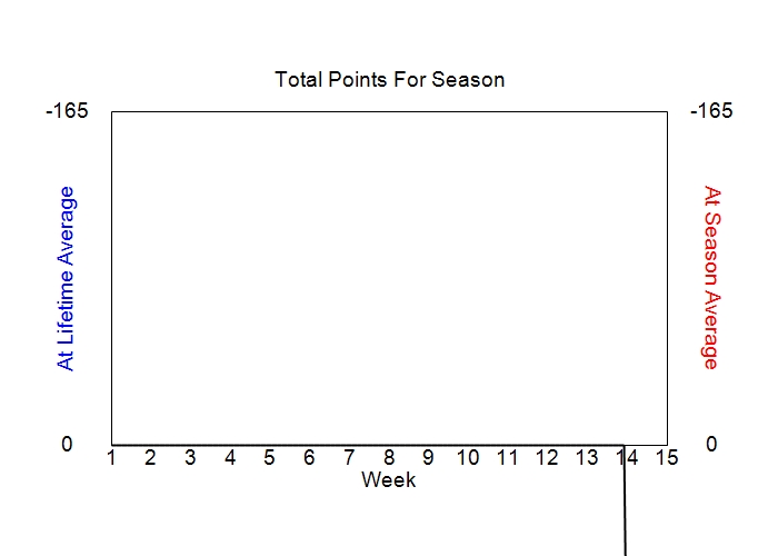 Accumulated Points For Season Graph