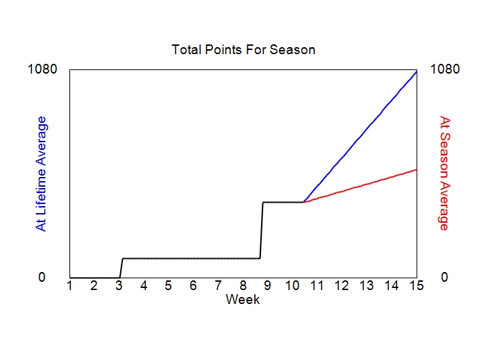 Accumulated Points For Season Graph
