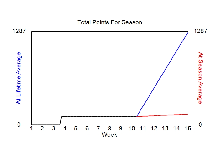 Accumulated Points For Season Graph