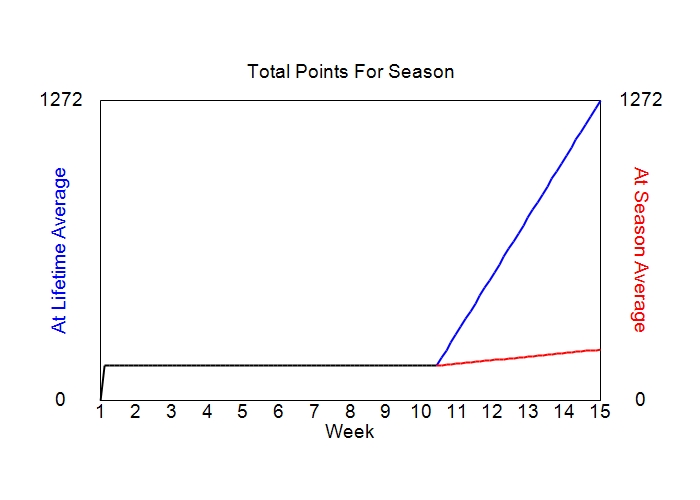 Accumulated Points For Season Graph