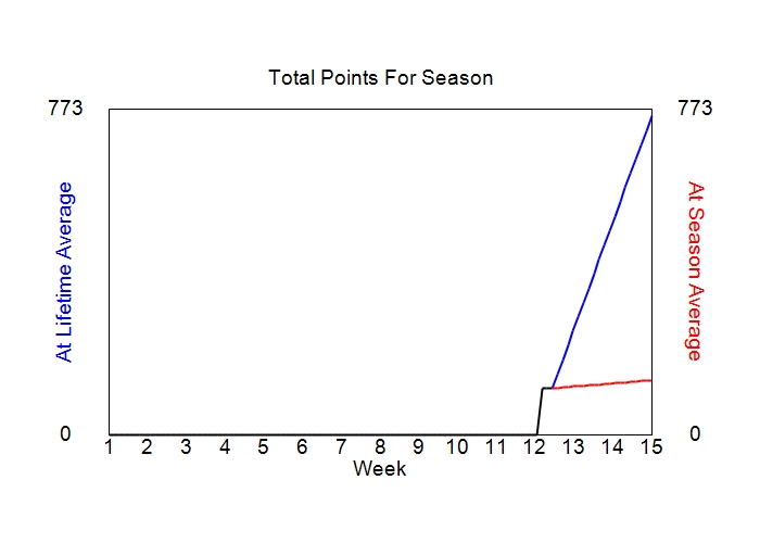 Accumulated Points For Season Graph