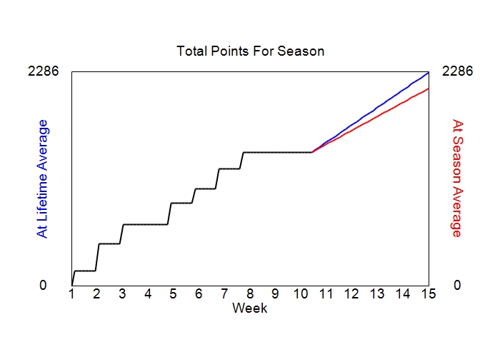Accumulated Points For Season Graph