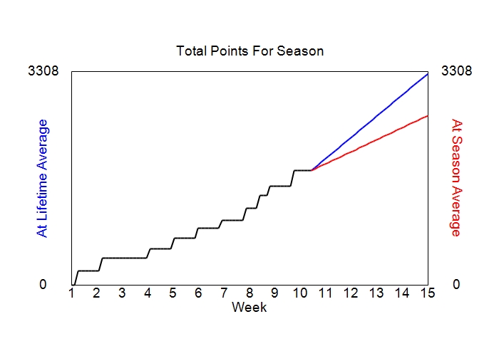 Accumulated Points For Season Graph