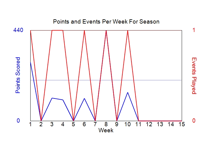 Average Points Per Week Graph