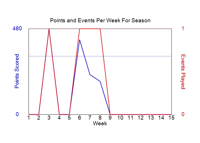 Average Points Per Week Graph