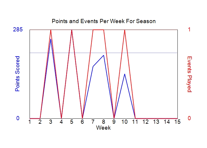 Average Points Per Week Graph