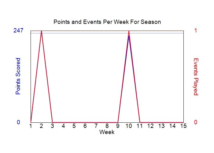 Average Points Per Week Graph
