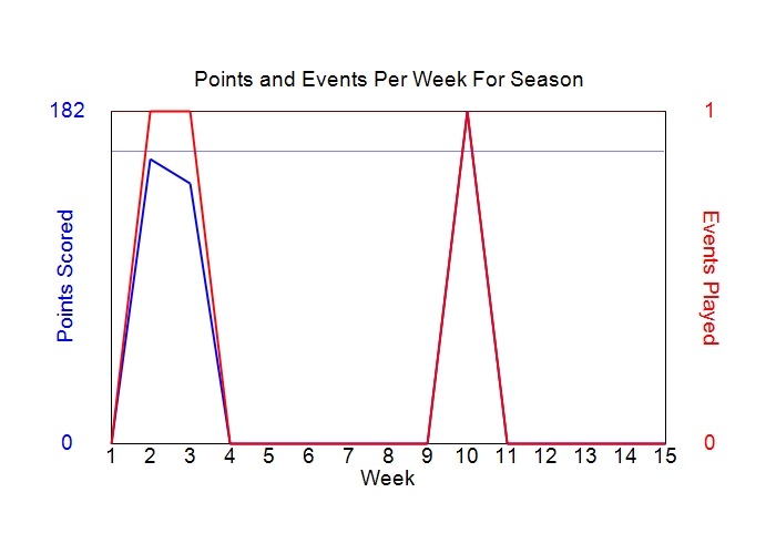 Average Points Per Week Graph