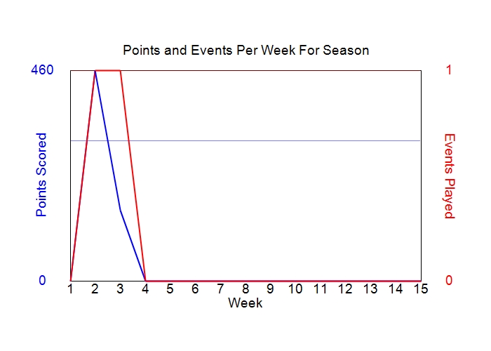 Average Points Per Week Graph