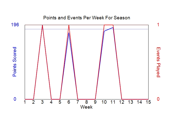 Average Points Per Week Graph