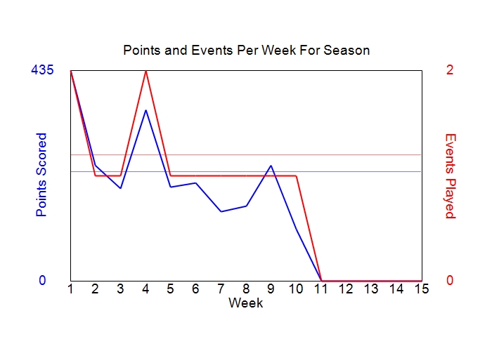 Average Points Per Week Graph