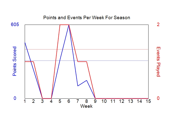 Average Points Per Week Graph