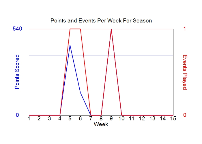 Average Points Per Week Graph