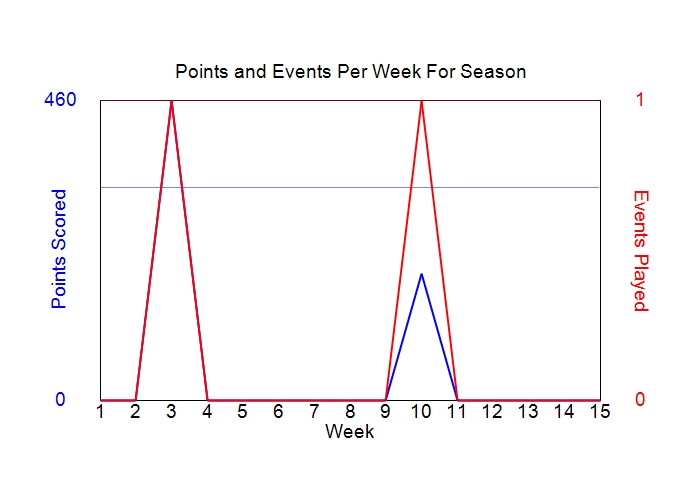 Average Points Per Week Graph