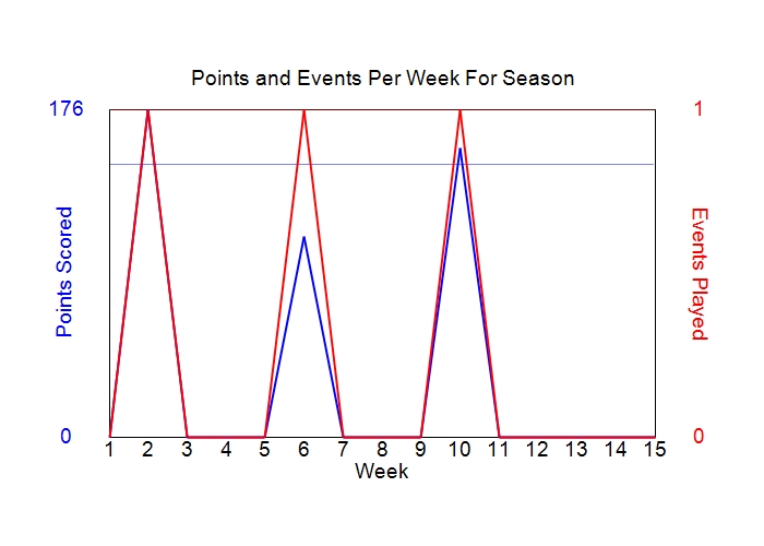 Average Points Per Week Graph