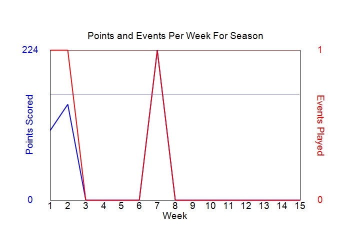 Average Points Per Week Graph