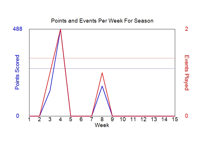 Average Points Per Week Graph